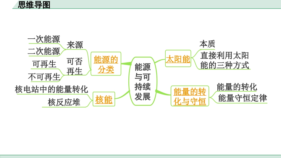 中考河北物理24.第二十五讲  能源与可持续发展_第二十五讲  能源与可持续发展.pptx_第2页