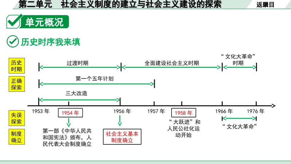 中考北部湾经济区历史1.第一部分    北部湾经济区中考考点研究_3.板块三　中国现代史_2.第二单元　社会主义制度的建立与社会主义建设的探索.ppt_第3页