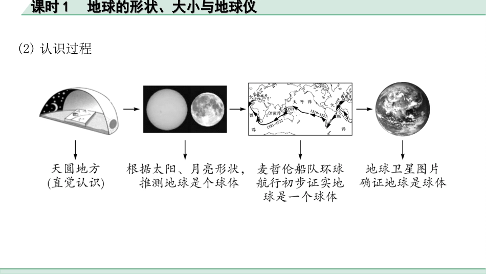 中考广西地理1.  第一部分　广西中考考点研究_1. 模块一　地球与地图_1.第一单元  地球和地球仪_1.课时1  地球的形状、大小与地球仪.ppt_第3页