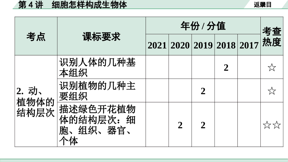 中考广东生物学全书PPT_01.01.第一部分  广东中考考点研究_02.第二单元  生物体的结构层次_02.第4讲  细胞怎样构成生物体.pptx_第3页