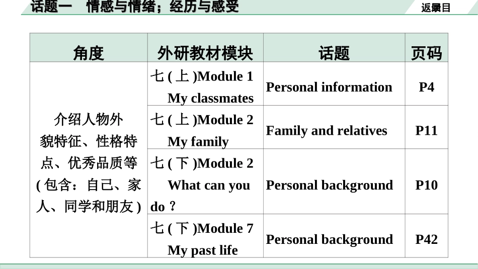 中考广东英语WY全书PPT_1.21. 第三部分 话题一 情感与情绪;经历与感受.ppt_第3页