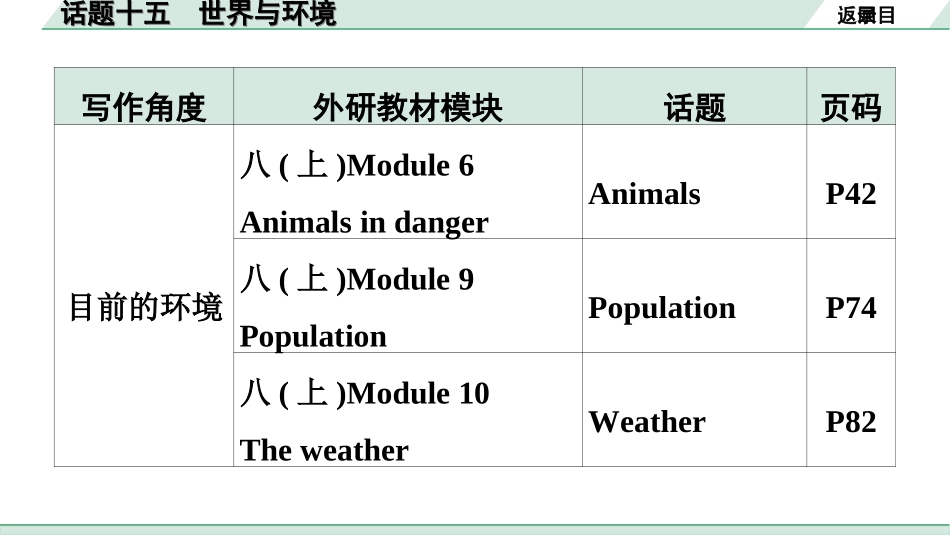 中考广东英语WY全书PPT_1.35. 第三部分 话题十五 世界与环境.ppt_第3页