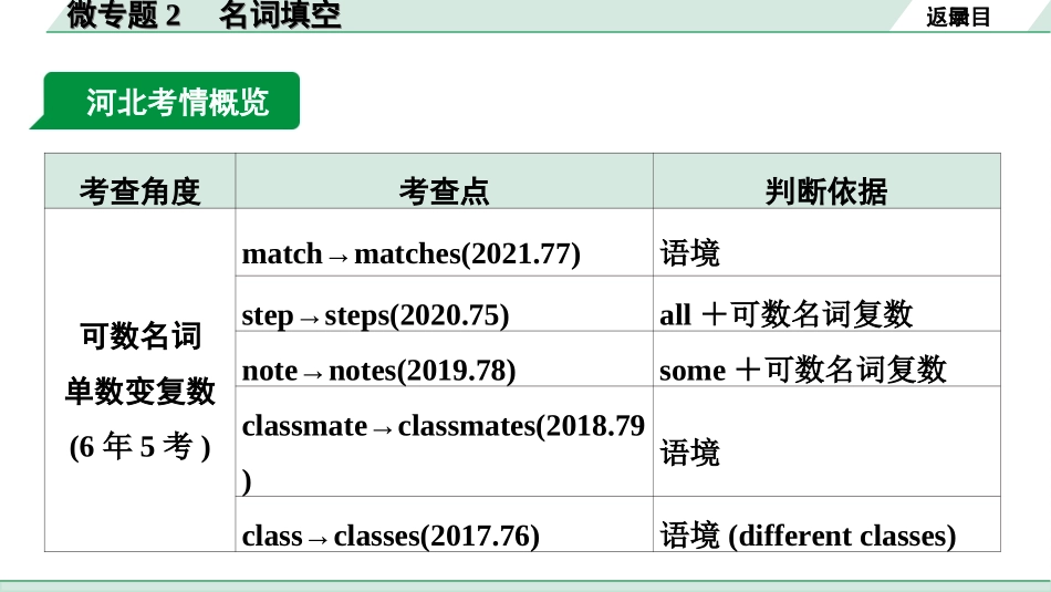 中考河北英语HBJY27. 第二部分 专题二 微专题2 名词填空.ppt_第3页