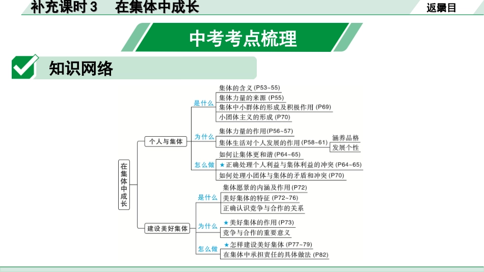 中考重庆道法1.第一部分    考点研究_3.模块三    道德与心理_7. 补充课时3　在集体中成长.ppt_第2页