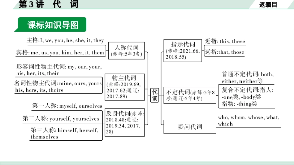 中考内蒙古英语33. 第二部分 专题二 第3讲 代词.ppt_第3页