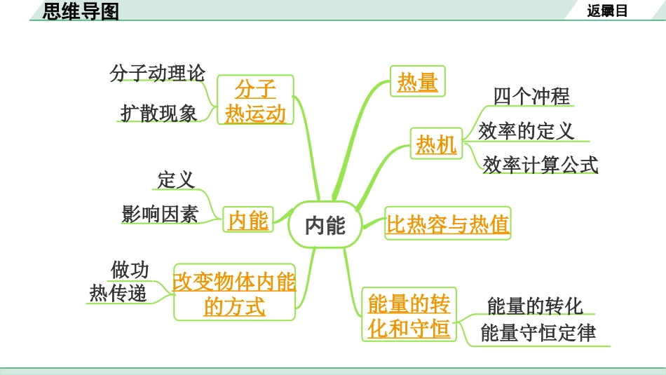 中考重庆物理01.01.第一部分　重庆中考考点研究_12.第12讲　内能　内能的利用_第12讲 内能  内能的利用.pptx_第3页