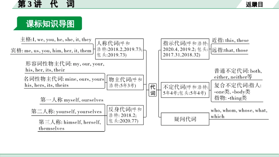 中考内蒙古英语WY37. 第二部分 专题二 第3讲 代词.ppt_第3页