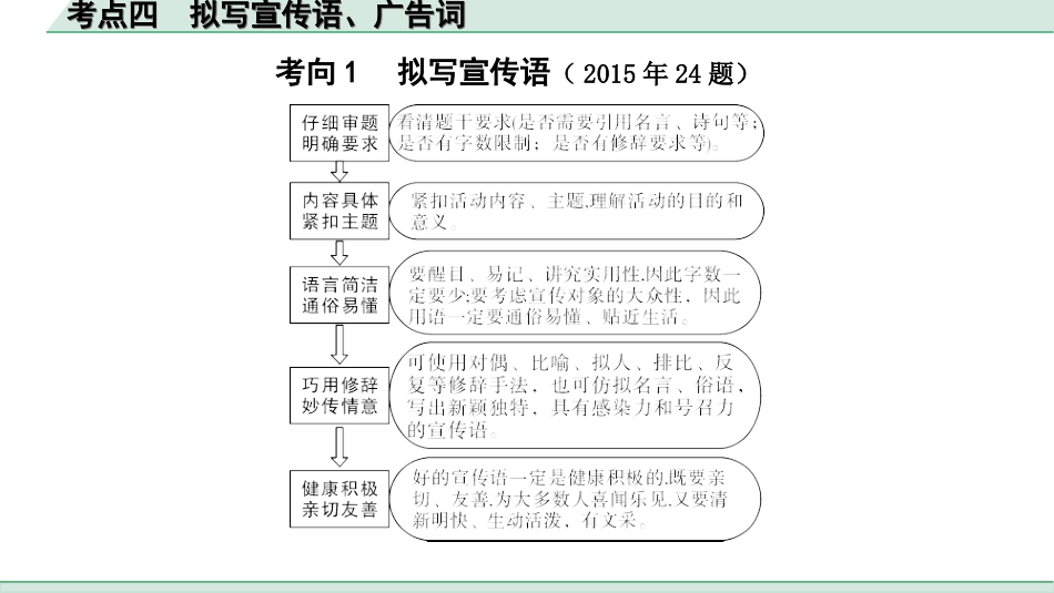 中考昆明语文5.第五部分  综合性学习_常考考点突破_4.考点四　拟写宣传语、广告词.ppt_第3页