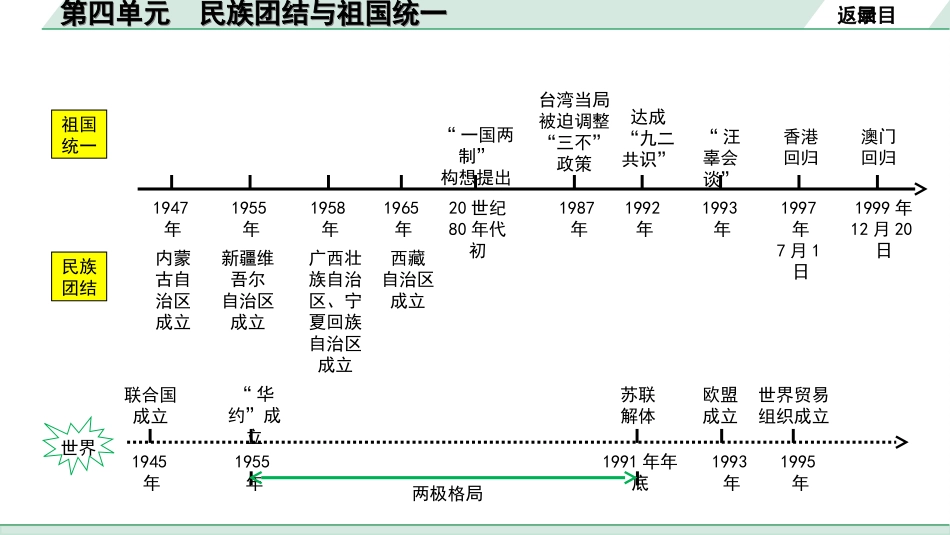 中考重庆历史1.第一部分  重庆中考考点研究_4.八年级下册_4.第四单元  民族团结与祖国统一.ppt_第3页