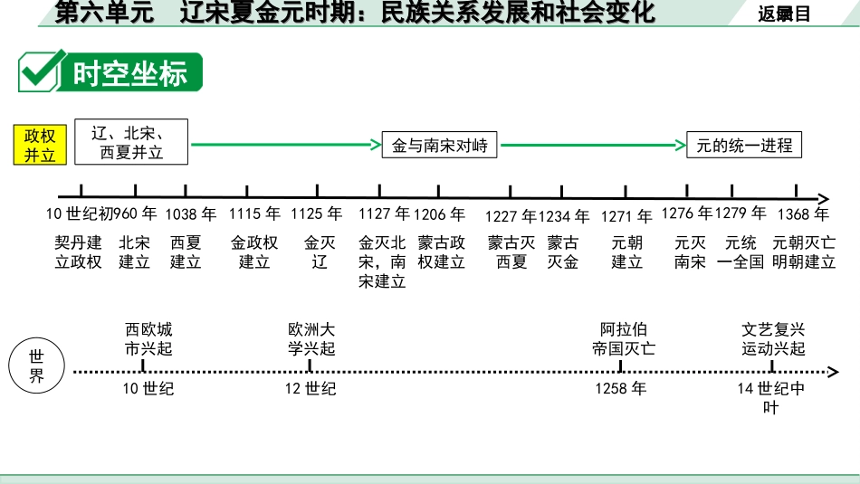 中考天津历史1.第一部分  天津中考考点研究_1.板块一  中国古代史_6.第六单元  辽宋夏金元时期：民族关系发展和社会变化.ppt_第3页