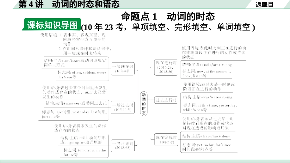 中考昆明英语28. 第二部分 专题一 第4讲 动词的时态和语态.ppt_第3页