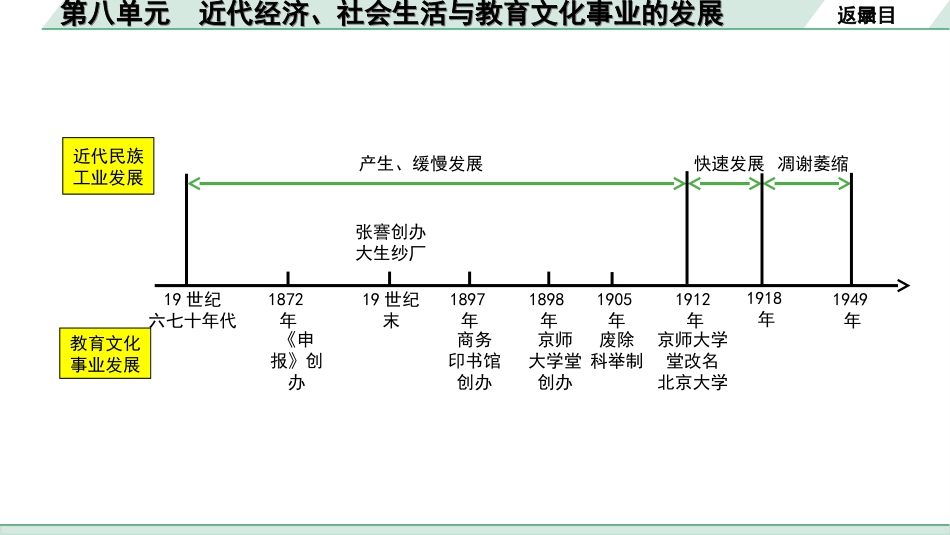 中考重庆历史1.第一部分  重庆中考考点研究_3.八年级上册_8.第八单元  近代经济、社会生活与教育文化事业的发展.ppt_第3页