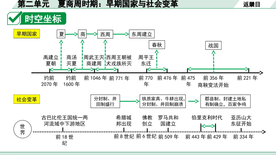 中考天津历史1.第一部分  天津中考考点研究_1.板块一  中国古代史_2.第二单元  夏商周时期：早期国家与社会变革.ppt_第3页