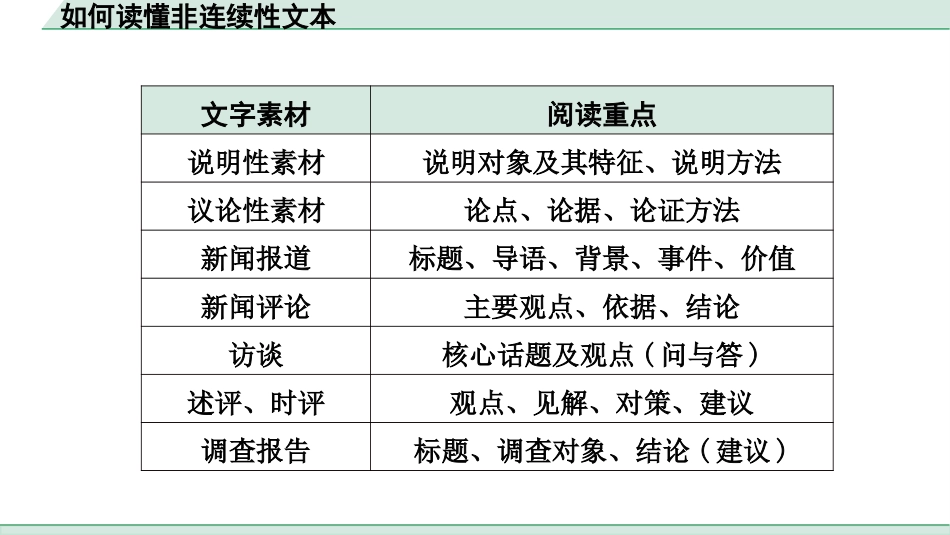 中考长沙语文3.第三部分  现代文阅读_4.专题四  非连续性文本阅读_2.如何读懂非连续性文本.pptx_第3页