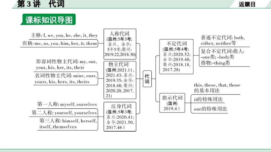 中考浙江英语33. 第二部分 专题二 第3讲 代词.ppt_第3页