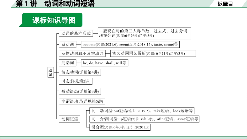 中考沈阳英语SHNJ20. 第二部分 专题一 第1讲 动词和动词短语.ppt_第3页