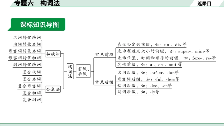 中考长沙英语44. 第二部分 专题六 构词法.ppt_第2页