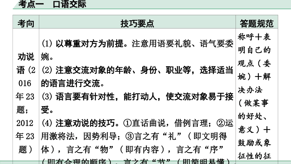 中考昆明语文5.第五部分  综合性学习_常考考点突破_1.考点一　口语交际.ppt_第3页