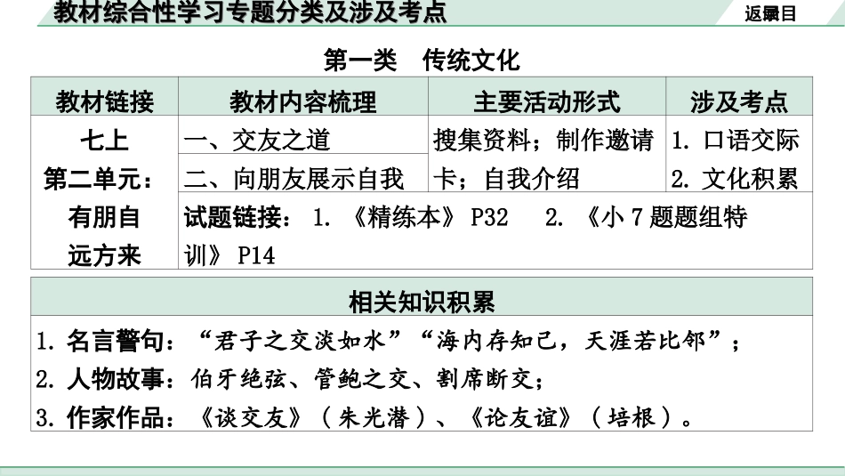 中考重庆语文1.第一部分  语文知识及运用_9.专题九  综合性学习_教材综合性学习专题分类及涉及考点.ppt_第2页