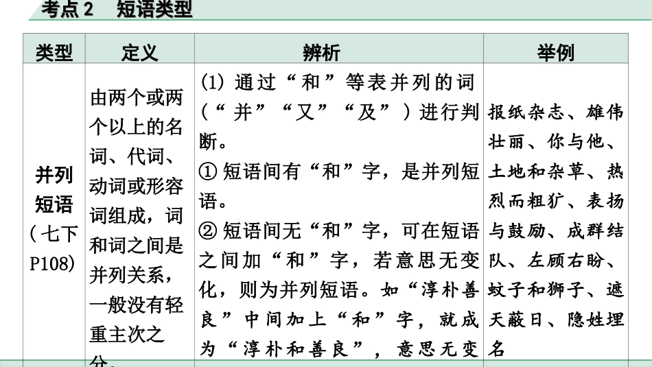 中考内蒙古语文1.第一部分  积累与运用_3.专题三  语法知识_考点2  短语类型.ppt_第2页