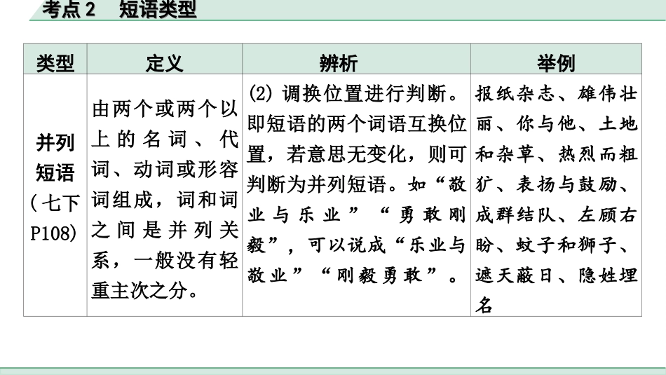 中考内蒙古语文1.第一部分  积累与运用_3.专题三  语法知识_考点2  短语类型.ppt_第3页