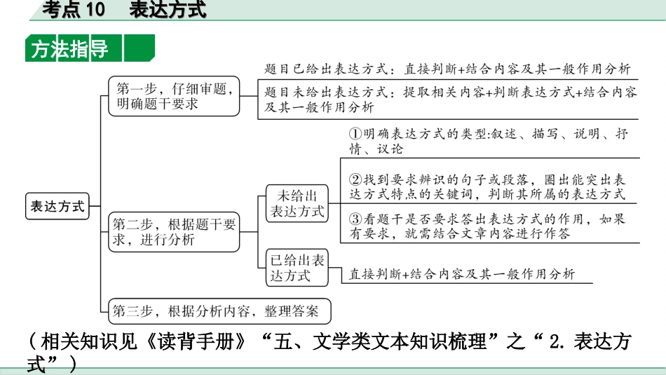 中考四川语文4.第四部分  现代文阅读_1.专题一  文学类文本阅读_考点详解·核心突破_题型二  简答题_考点10  表达方式.ppt_第3页