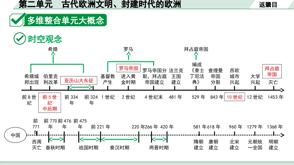 中考陕西历史1.第一部分    陕西中考考点研究_1.板块一  世界古代史_2.第二单元  古代欧洲文明、封建时代的欧洲.ppt_第3页