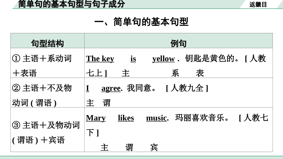 中考重庆英语24. 第二部分 简单句的基本句型与句子成分.ppt_第3页