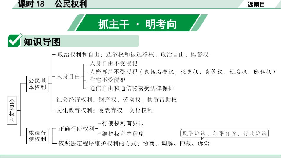 中考四川道法1.第一部分 考点研究_4.八年级（下册）_课时18　公民权利.ppt_第2页