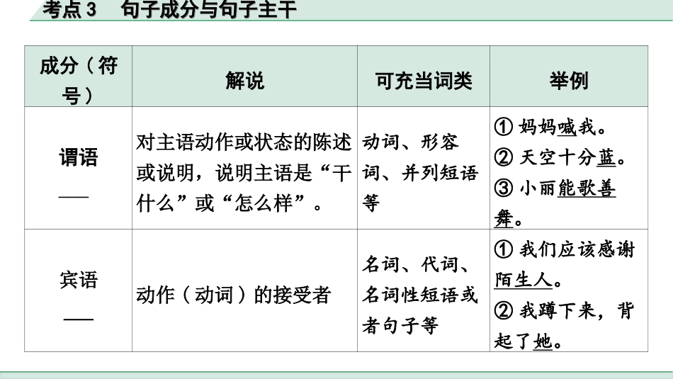 中考内蒙古语文1.第一部分  积累与运用_3.专题三  语法知识_考点3  句子成分与句子主干.ppt_第3页