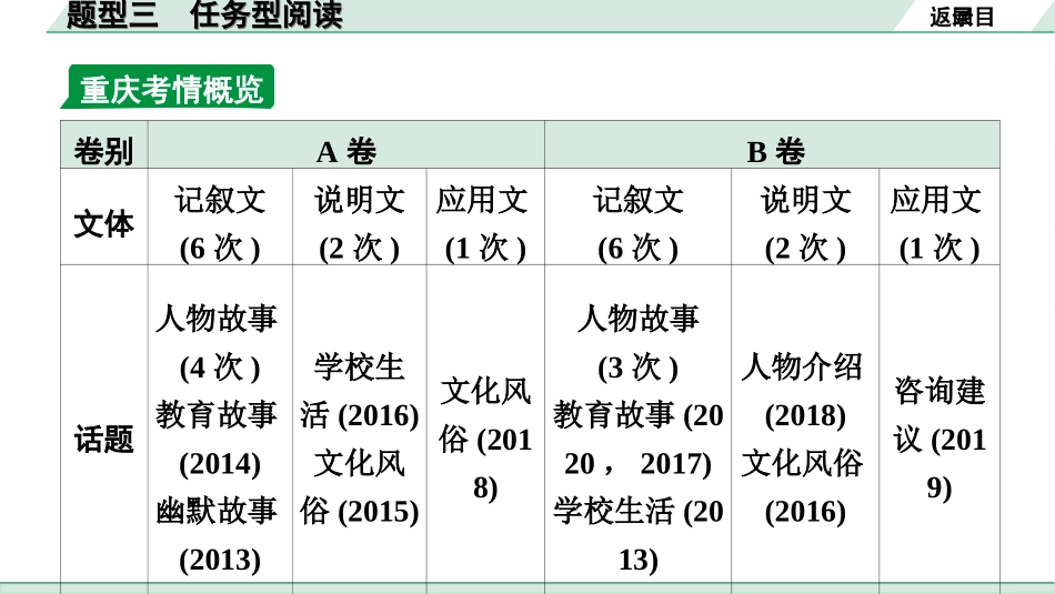 中考重庆英语课标版41. 第三部分 题型三 任务型阅读.ppt_第3页