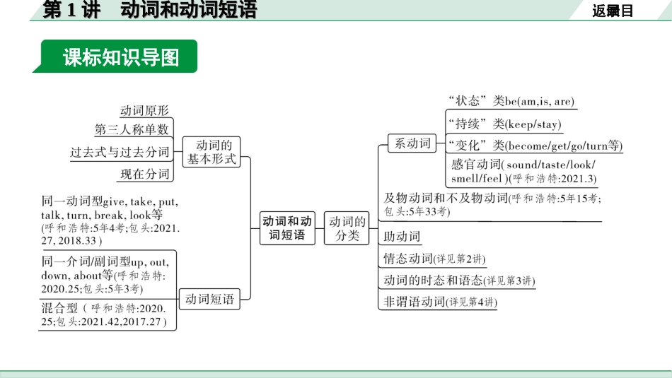 中考内蒙古英语WY25. 第二部分 专题一 第1讲 动词和动词短语.ppt_第3页