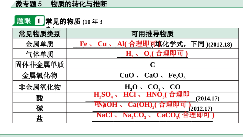 中考沈阳化学全书PPT_第二部分  沈阳中考专题突破_01.微专题突破_06.微专题5  物质的转化与推断.pptx_第2页