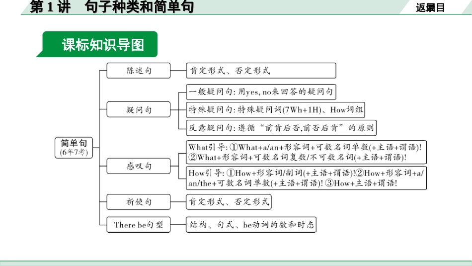 中考长沙英语41. 第二部分 专题五 第1讲 句子种类和简单句.ppt_第3页