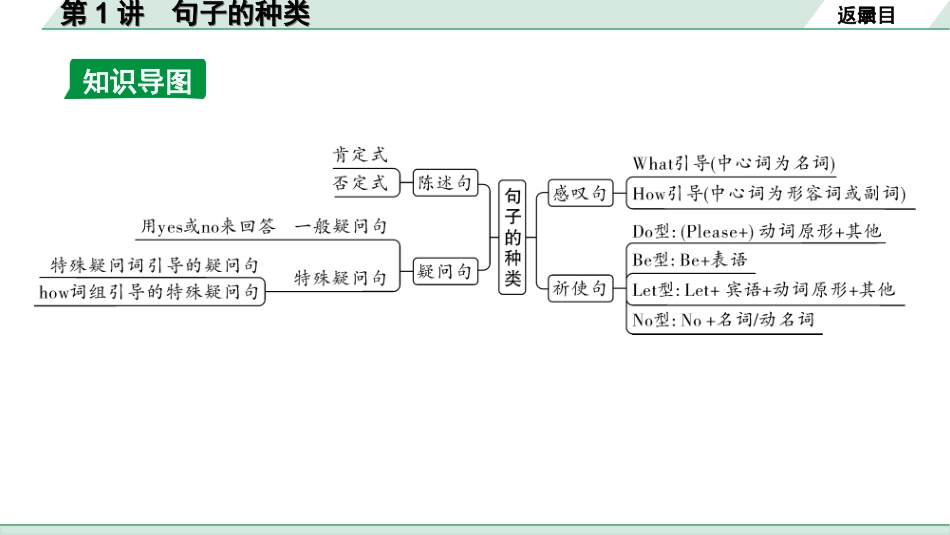 中考重庆英语40. 第二部分 专题五 第1讲 句子的种类.ppt_第3页