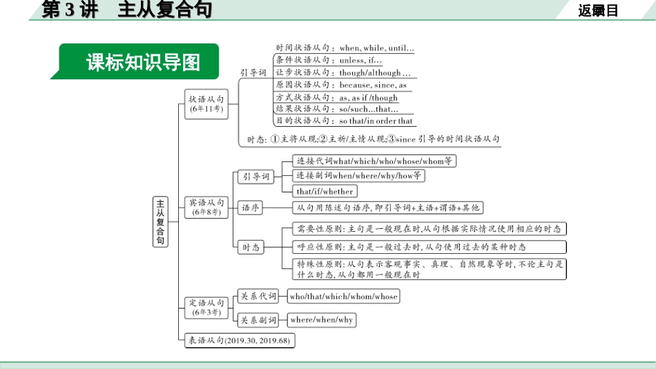 中考长沙英语43. 第二部分 专题五 第3讲 主从复合句.ppt_第3页