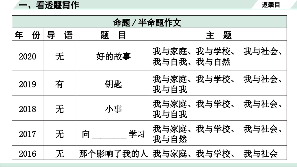 中考江西语文5.第五部分  写作_1.专题一  技巧篇_一、看透题目好写作.pptx_第3页