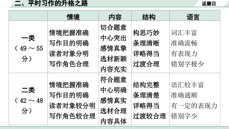 中考重庆语文4.第四部分  写作_专题一  技巧篇_二、平时习作的升格之路.ppt_第3页