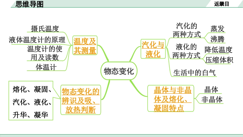 中考长沙物理01.第一部分  长沙中考考点研究_14.第14讲  物态变化_01.命题点1  温度与温度计  六种物态变化 .pptx_第2页