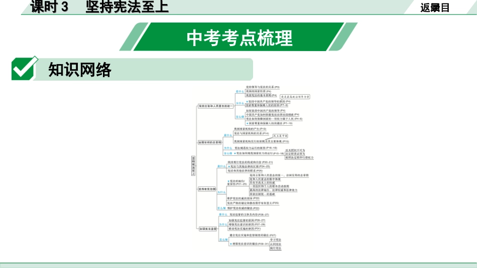 中考重庆道法1.第一部分    考点研究_2.模块二　 法律_3. 课时3　坚持宪法至上.ppt_第2页