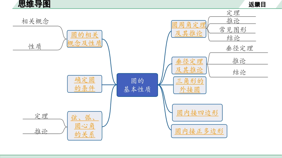 中考内蒙古数学1.第一部分  内蒙古中考考点研究_6.第六单元  圆_1.第28课时  圆的基本性质.ppt_第2页