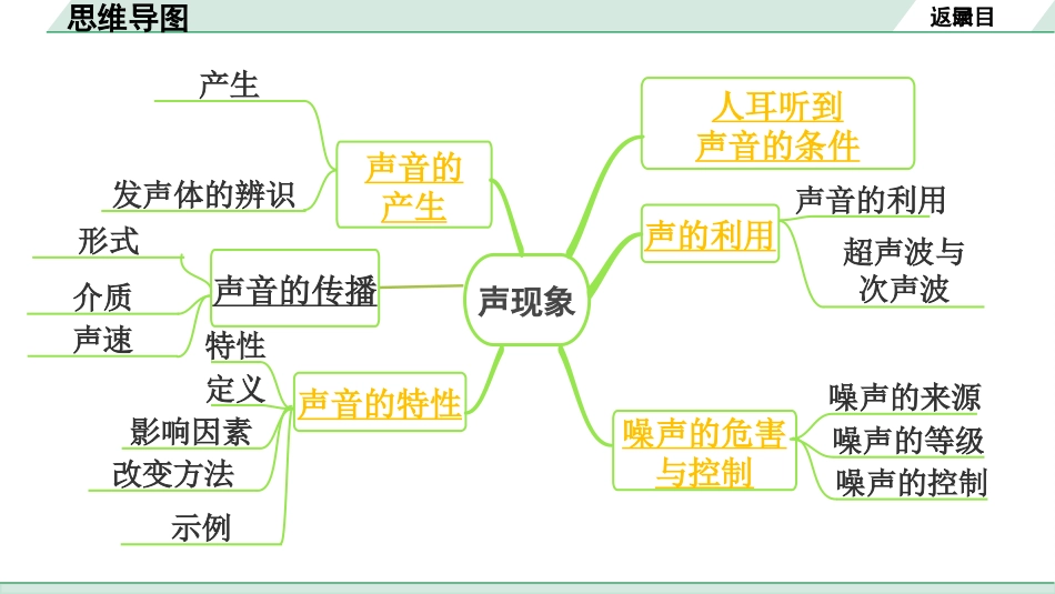 中考江西物理02.第二讲　声现象_第二讲 声现象.pptx_第3页