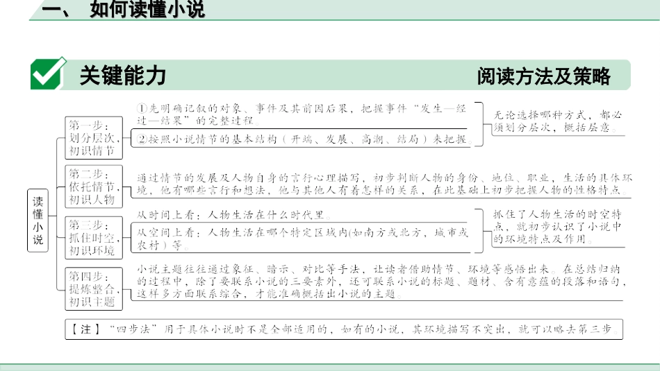 中考浙江语文2.第二部分 阅读_2.专题二  文学作品阅读_第2课时  小说_关键能力_一、 如何读懂小说.ppt_第2页