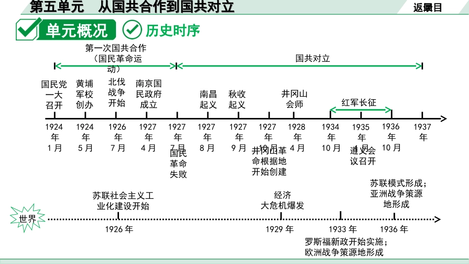 中考重庆历史1.第一部分  重庆中考考点研究_3.八年级上册_5.第五单元  从国共合作到国共对立.ppt_第3页