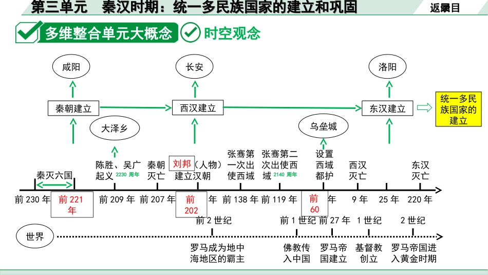 中考陕西历史1.第一部分    陕西中考考点研究_4.板块四  中国古代史_3.第三单元  秦汉时期：统一多民族国家的建立和巩固.ppt_第3页