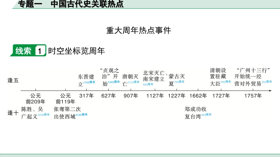 中考陕西历史2.第二部分    陕西中考专题研究_1.分层一  中国古代史_1.专题一  中国古代史关联热点.ppt_第2页