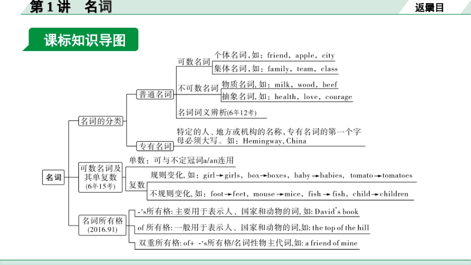 中考兰州英语31. 第二部分 专题二  第1讲 名词.ppt_第3页