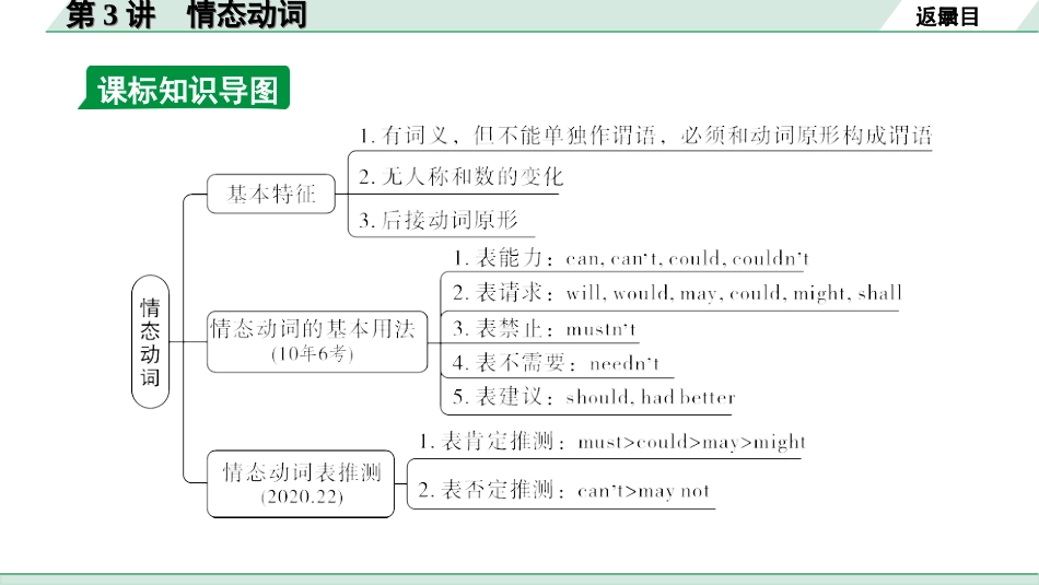 中考昆明英语27. 第二部分 专题一 第3讲 情态动词.ppt_第3页