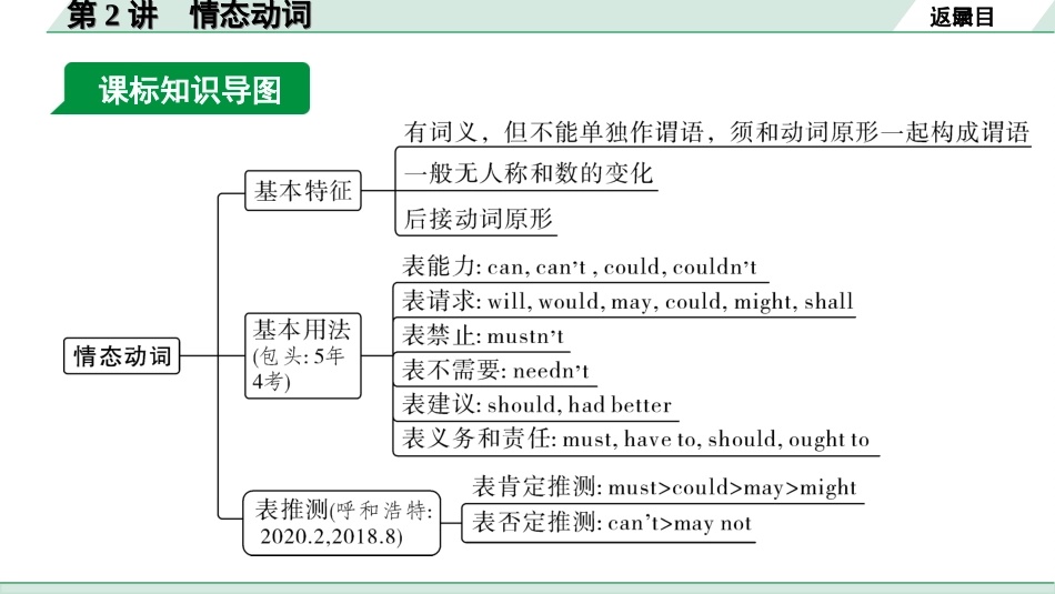 中考内蒙古英语WY26. 第二部分 专题一 第2讲 情态动词.ppt_第3页