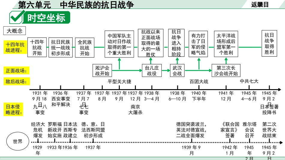 中考四川历史1.第一部分  四川中考考点研究_2.板块二  中国近代史_6.第六单元　中华民族的抗日战争.pptx_第3页